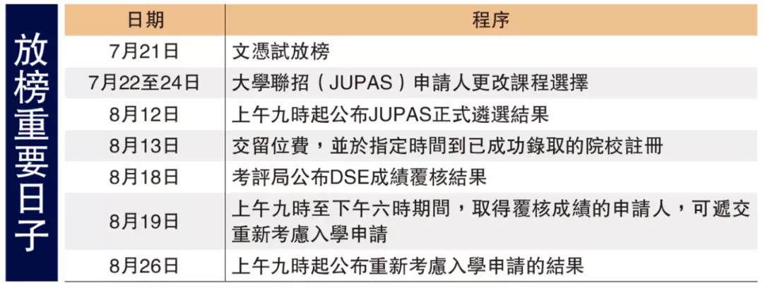 香港高考DSE放榜 | 低分可上清北？香港状元都想去哪？