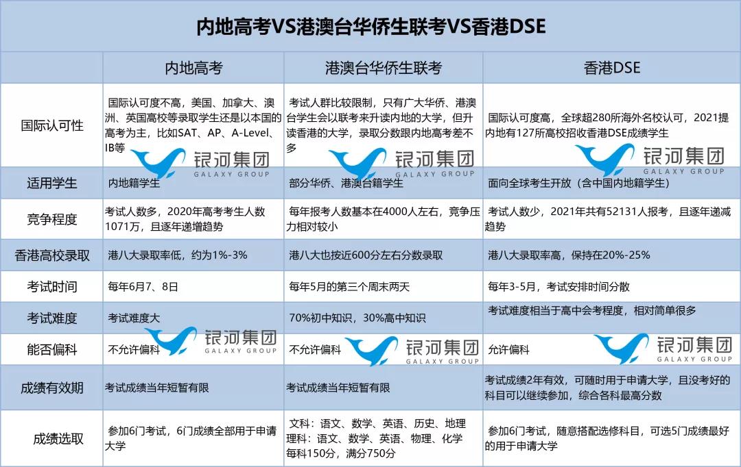 香港高考DSE放榜 | 低分可上清北？香港状元都想去哪？