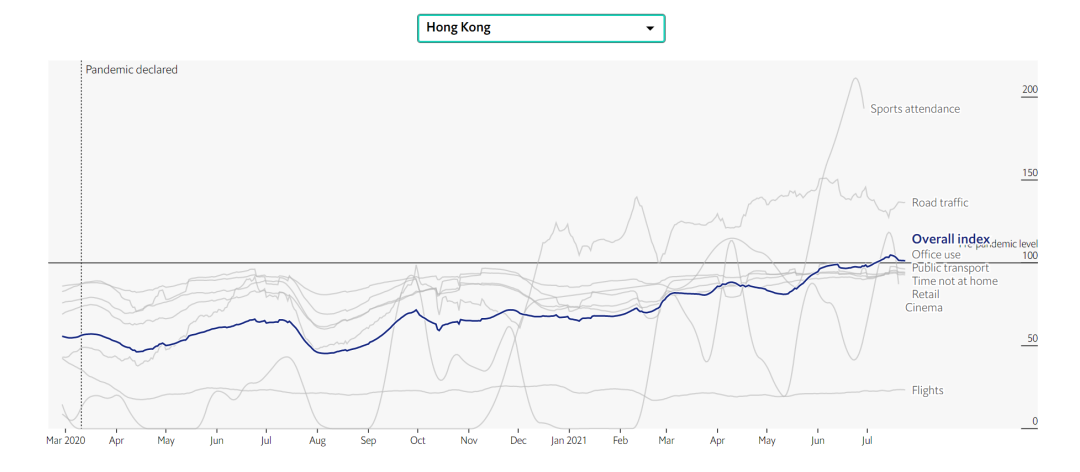 香港「生活正常度」回到疫情前水平，在50多个国家和地区中排名第一！