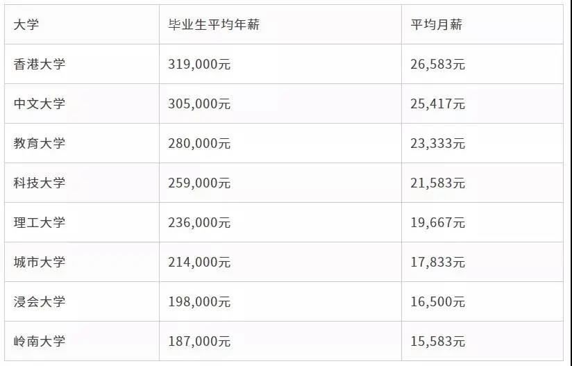 香港高考录取结果公布，状元为什么都选医科？城大猛砸120万抢生源！