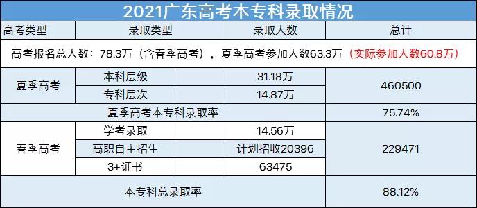 广东46万考生上大学，985录取率还不到香港的10%？