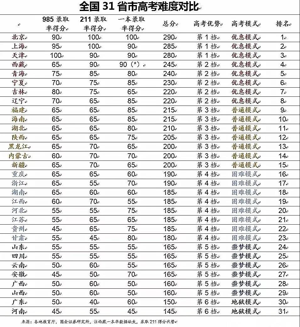 广东46万考生上大学，985录取率还不到香港的10%？