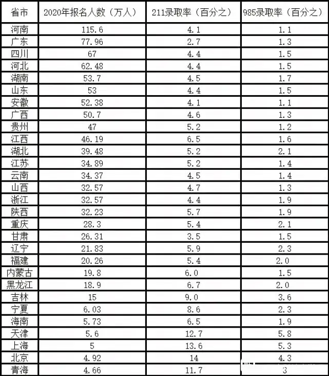 广东46万考生上大学，985录取率还不到香港的10%？