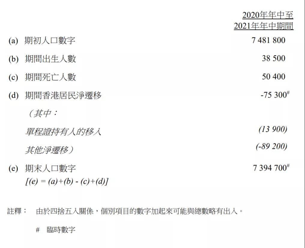 又是一波移民潮?香港今年移出的9万人都去哪了? 又是一波移民潮?香港今年移出的9万人都去哪了?