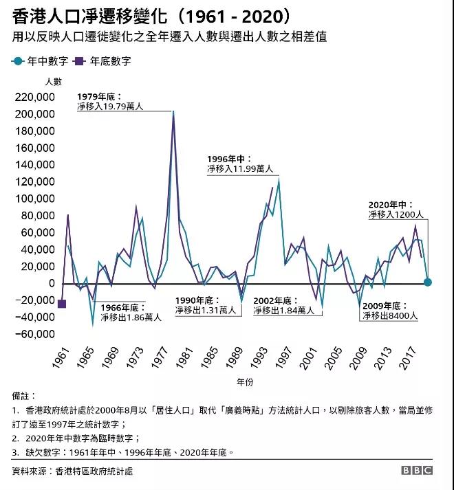 又是一波移民潮?香港今年移出的9万人都去哪了? 又是一波移民潮?香港今年移出的9万人都去哪了?