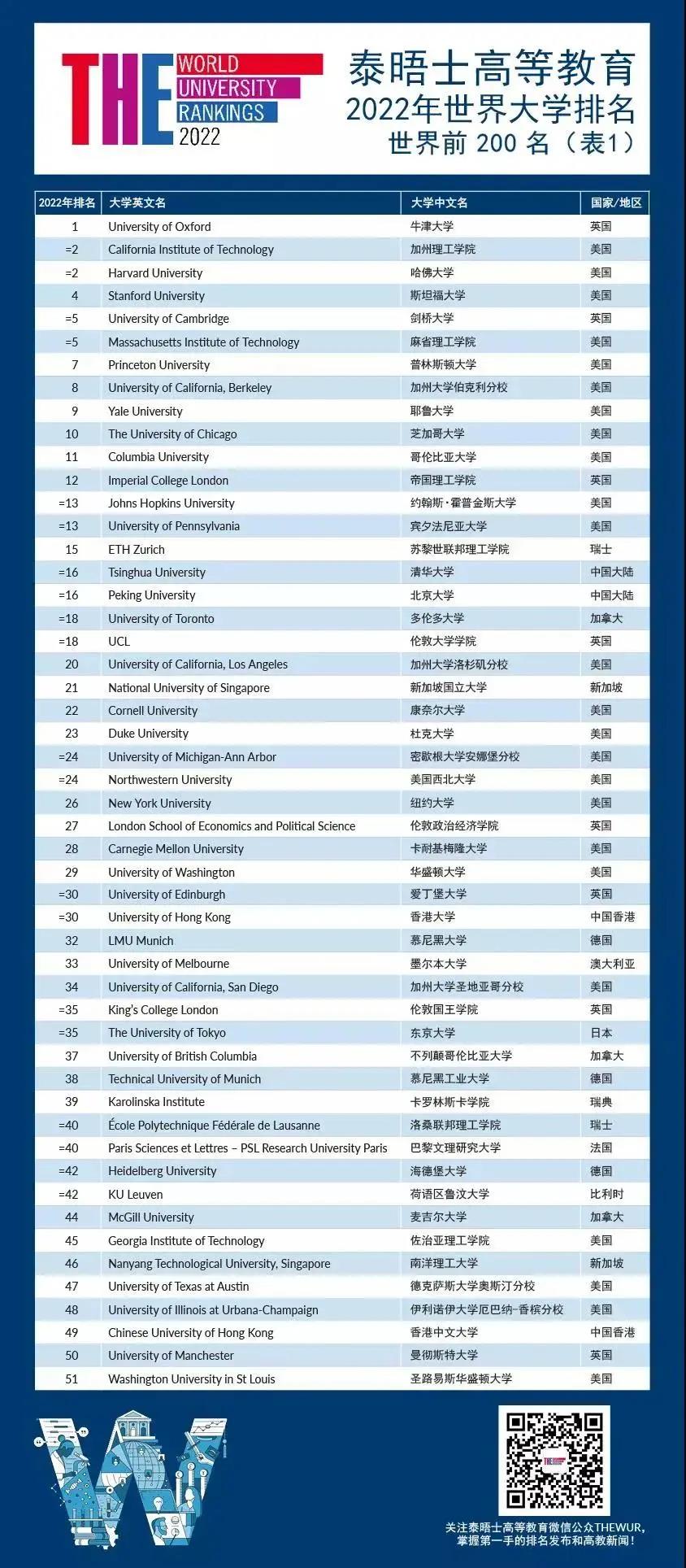 2022泰晤士世界大学排名最新发布！香港4所高校进入前100！