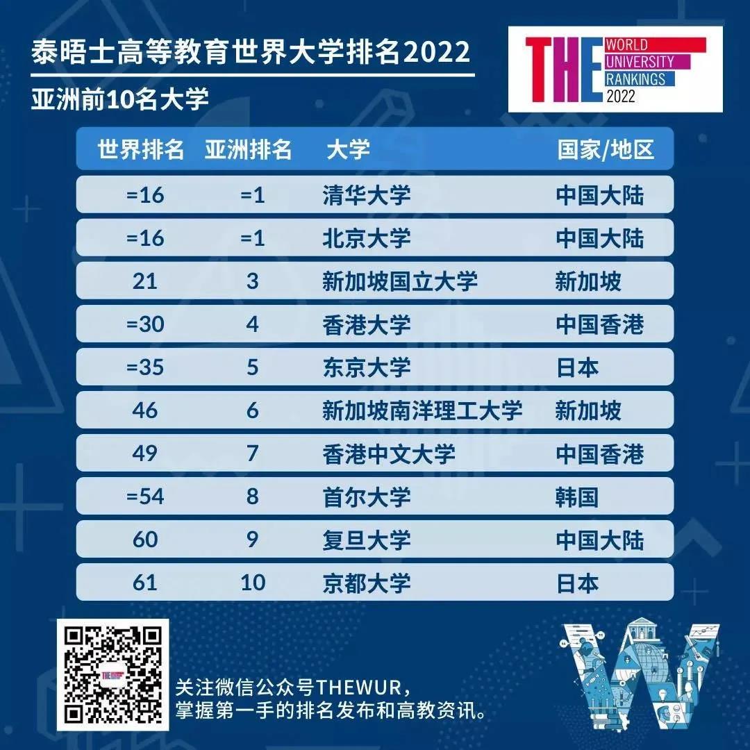 2022泰晤士世界大学排名最新发布！香港4所高校进入前100！