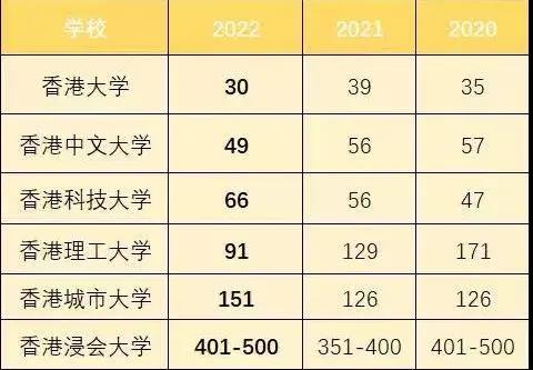 2022泰晤士世界大学排名最新发布！香港4所高校进入前100！