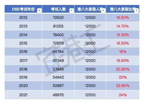 一文读懂香港高考DSE，对比内地高考有什么优势