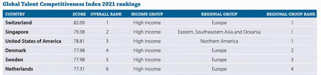 香港全球人才竞争力排亚洲第2，真比第1名新加坡差么？