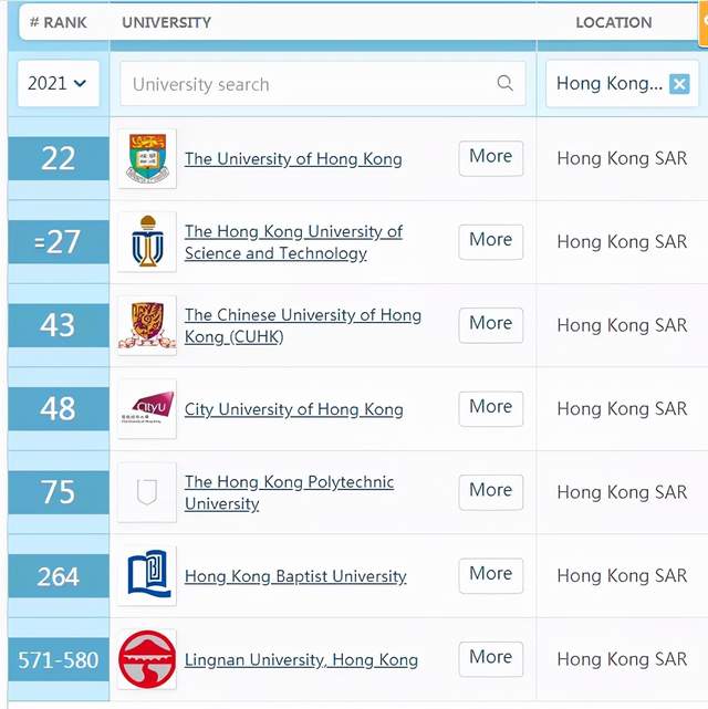 香港全球人才竞争力排亚洲第2，真比第1名新加坡差么？