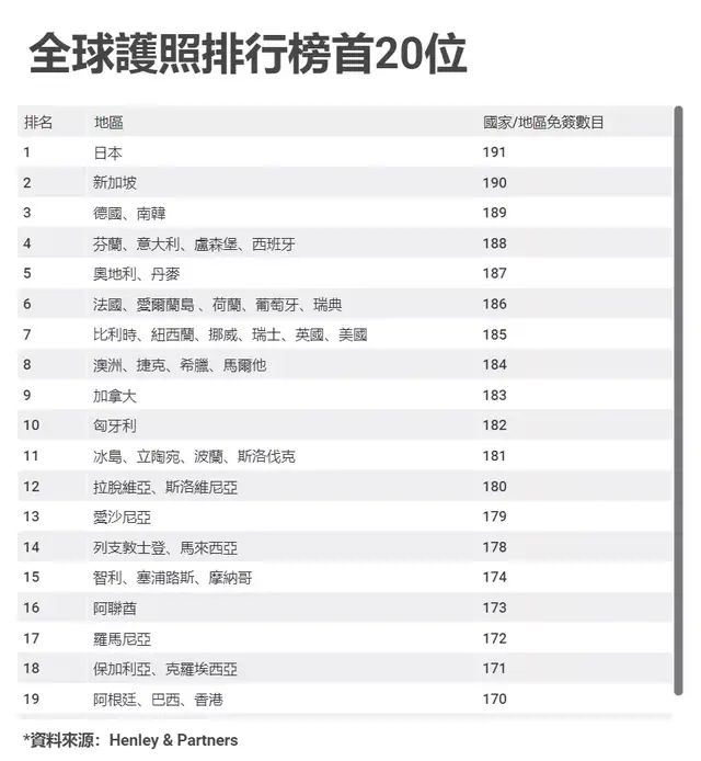 香港全球人才竞争力排亚洲第2，真比第1名新加坡差么？