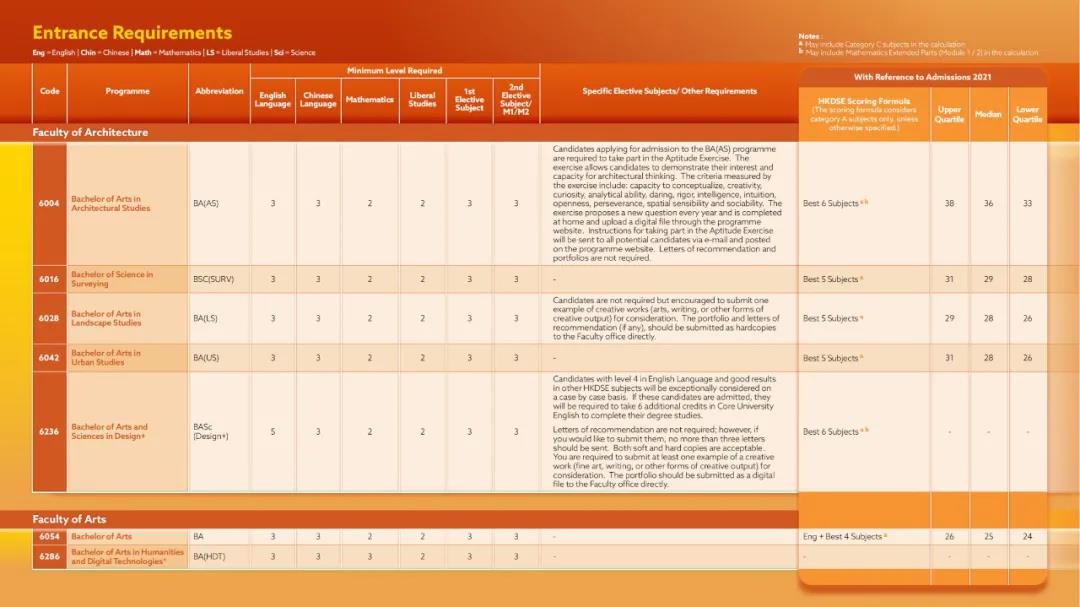 重磅！2021香港各大高校DSE联招分数线公布，40分就上港大？