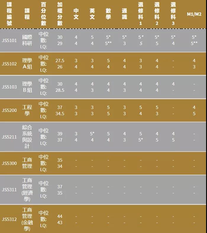 重磅！2021香港各大高校DSE联招分数线公布，40分就上港大？