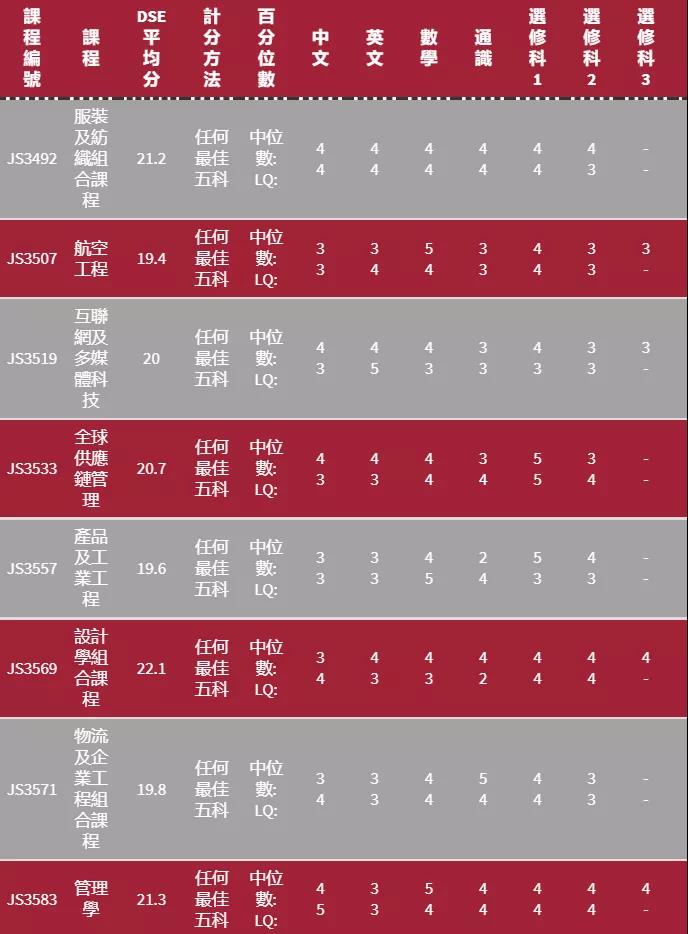 重磅！2021香港各大高校DSE联招分数线公布，40分就上港大？