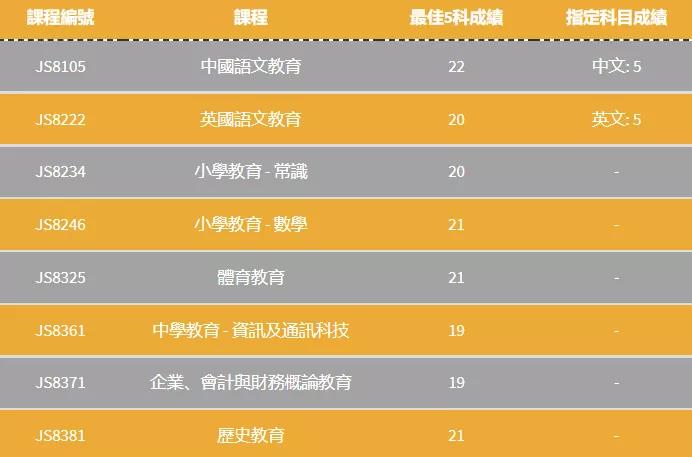 重磅！2021香港各大高校DSE联招分数线公布，40分就上港大？