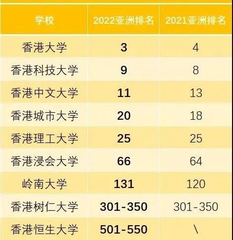 好消息！DSE免试院校增至129所，香港5所院校跻身中国前10