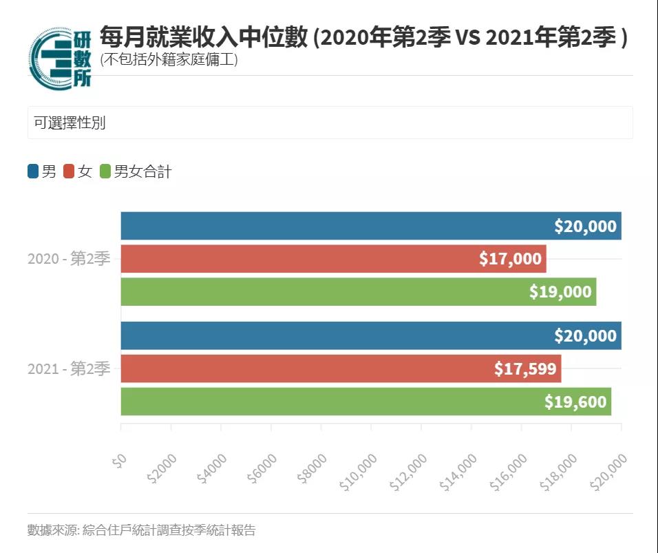 香港一半人月入20K？15万人年薪百万，最穷和最富的地区分别是······