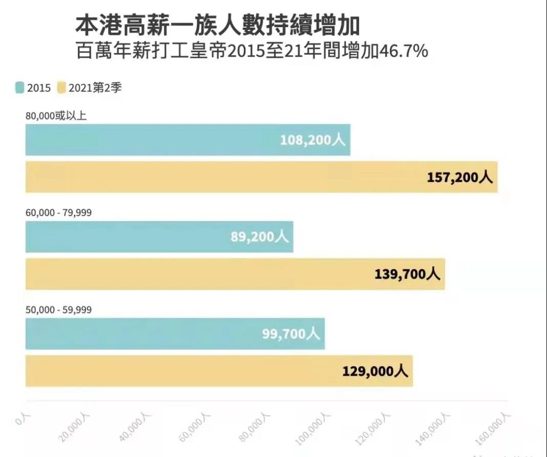 香港一半人月入20K？15万人年薪百万，最穷和最富的地区分别是······