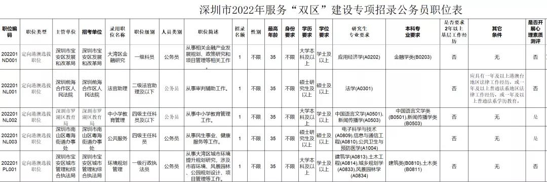 起薪30万，招974人！香港人在深圳当公务员这么容易？