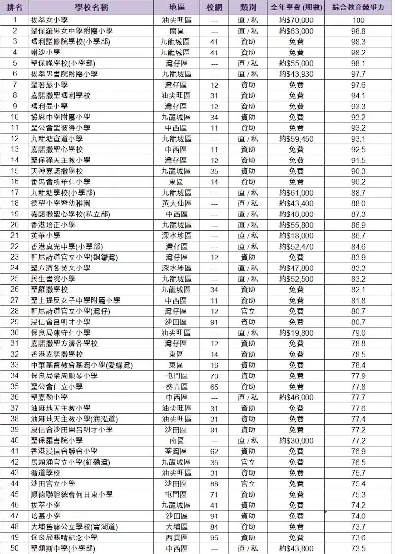 全港最牛的这100所学校，内地孩子也有机会上？