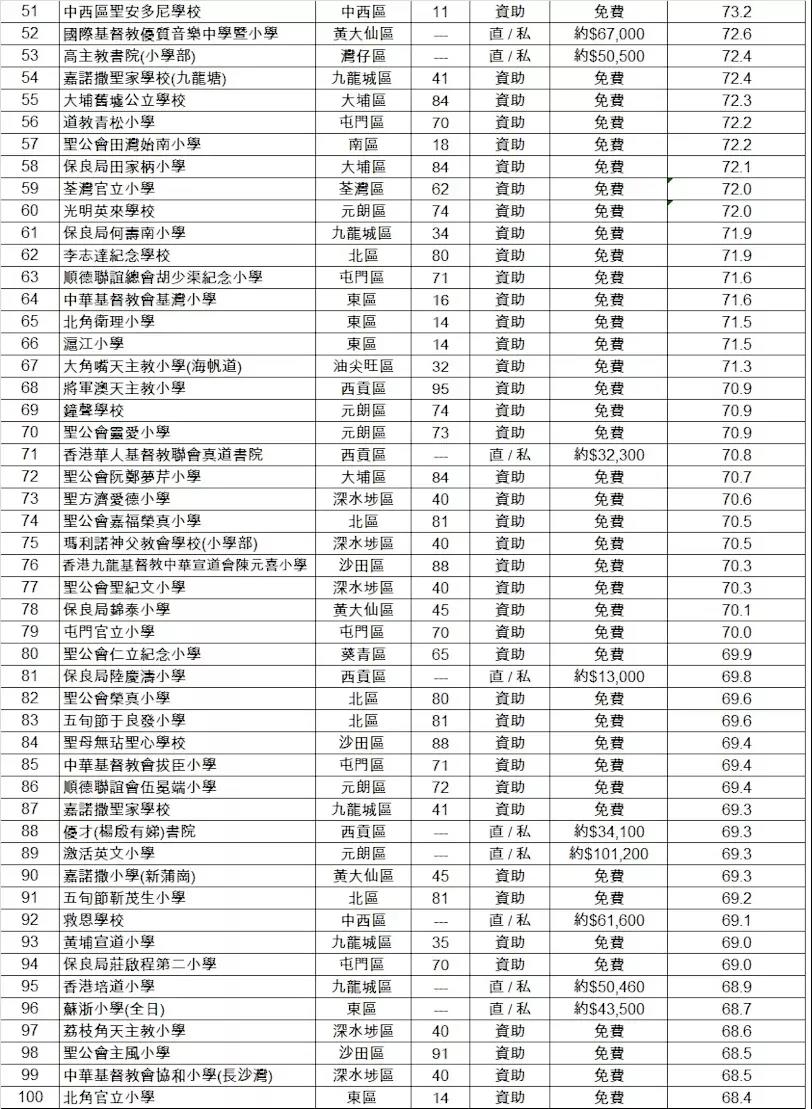 全港最牛的这100所学校，内地孩子也有机会上？