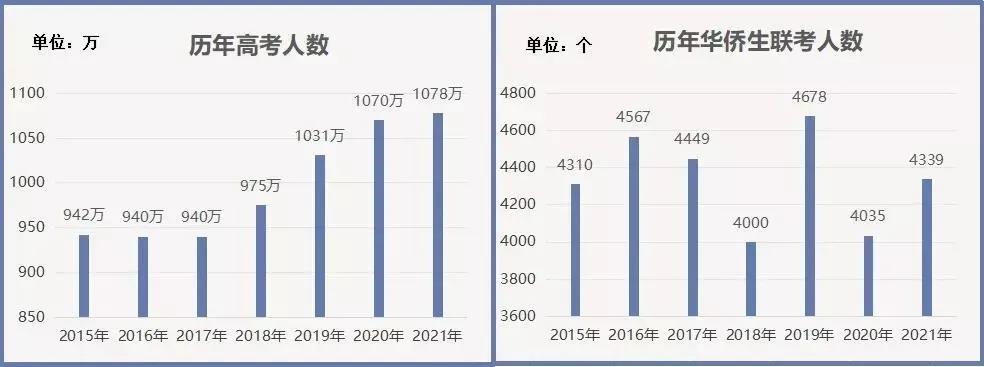 ①普通类院校（专业）文史、理工类：300分（其中，部分院校执行400分，院校名单见后文）；  ②艺术类院校（专业）文史、理工类：200分；  ③体育类院校（专业）文史、理工类：200分。