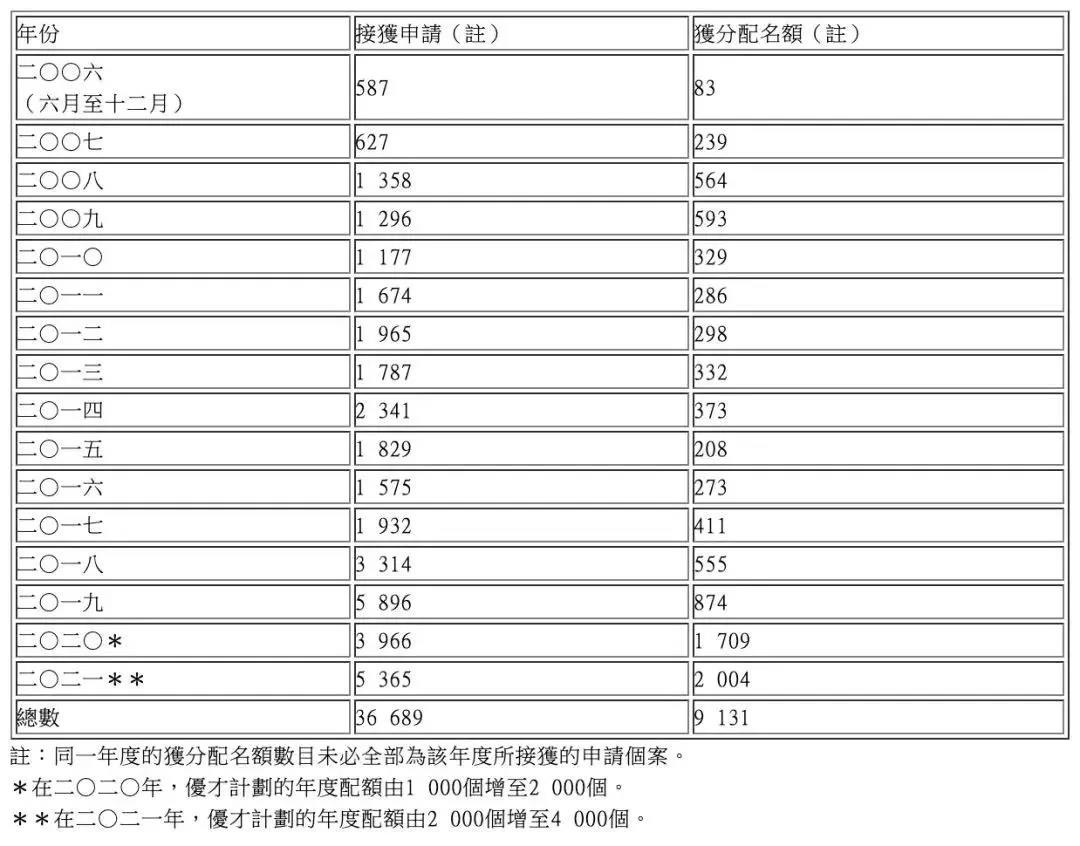 2022年香港优才计划最新评分标准出炉！80分以上即可申请！