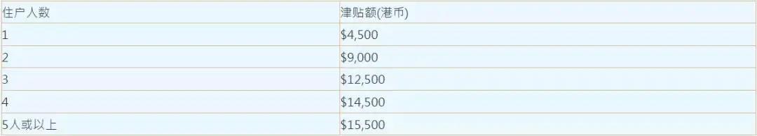 2022年拿到香港身份，这8项补贴千万别忘了领