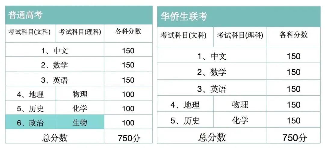 2022年华侨生联考今日报名，升学捷径必看！