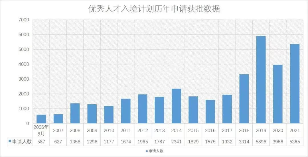 历年获批率分享，现在是获批香港优才最容易的时期？