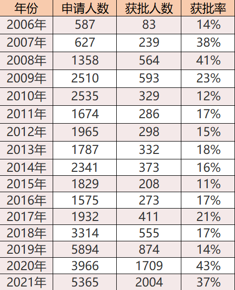 历年获批率分享，现在是获批香港优才最容易的时期？