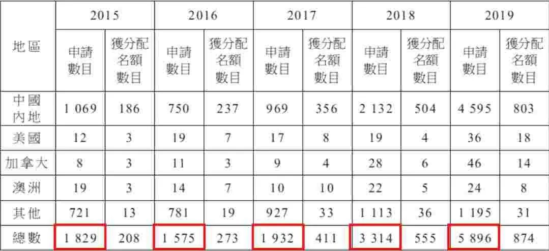 历年获批率分享，现在是获批香港优才最容易的时期？