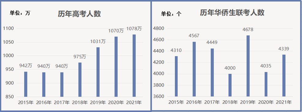 华侨生联考VS高考，985录取率翻倍之外还有什么优势？