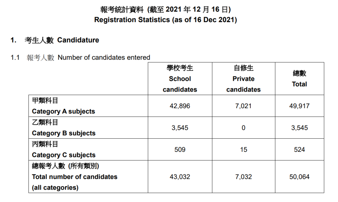 2022年香港DSE考试情况来了，5万人报考，人数又创新低！为何？