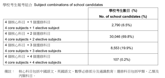 2022年香港DSE考试情况来了，5万人报考，人数又创新低！为何？