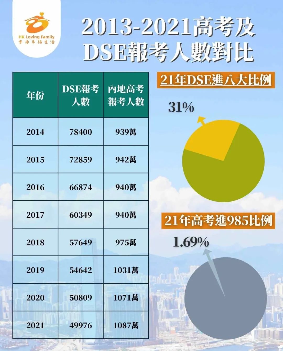 2022年香港DSE考试情况来了，5万人报考，人数又创新低！为何？