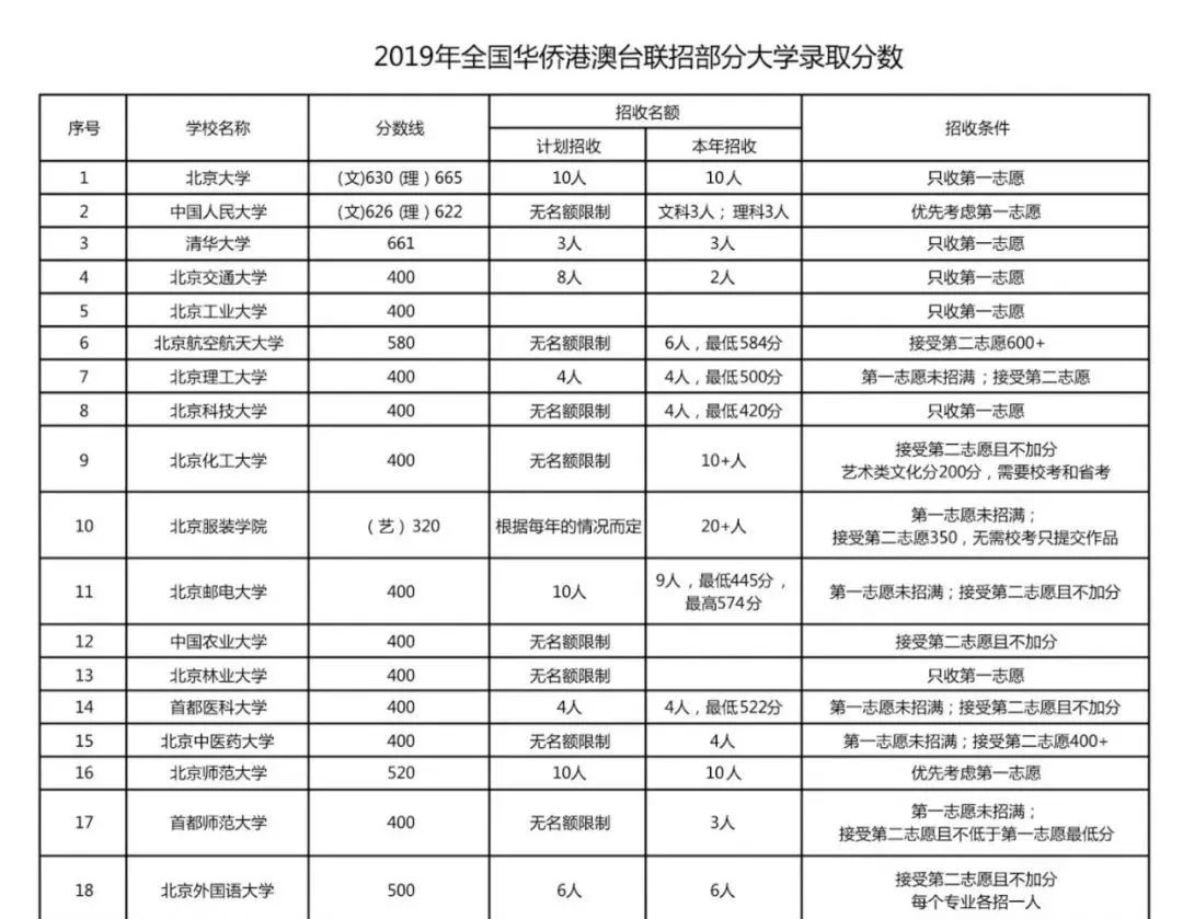 最新！2022年华侨生联考名单公布，本科录取分数低至200！