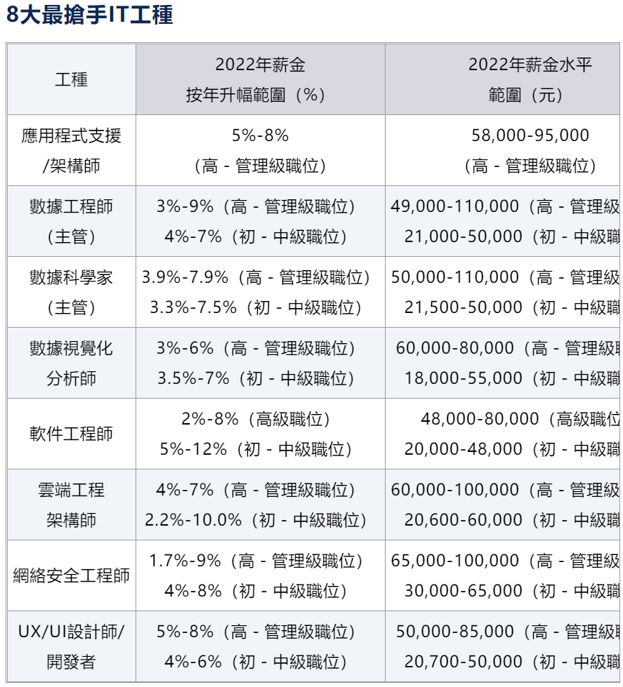 香港IT界闹人才荒！未来5年急需10万人才！部分职位年薪超百万