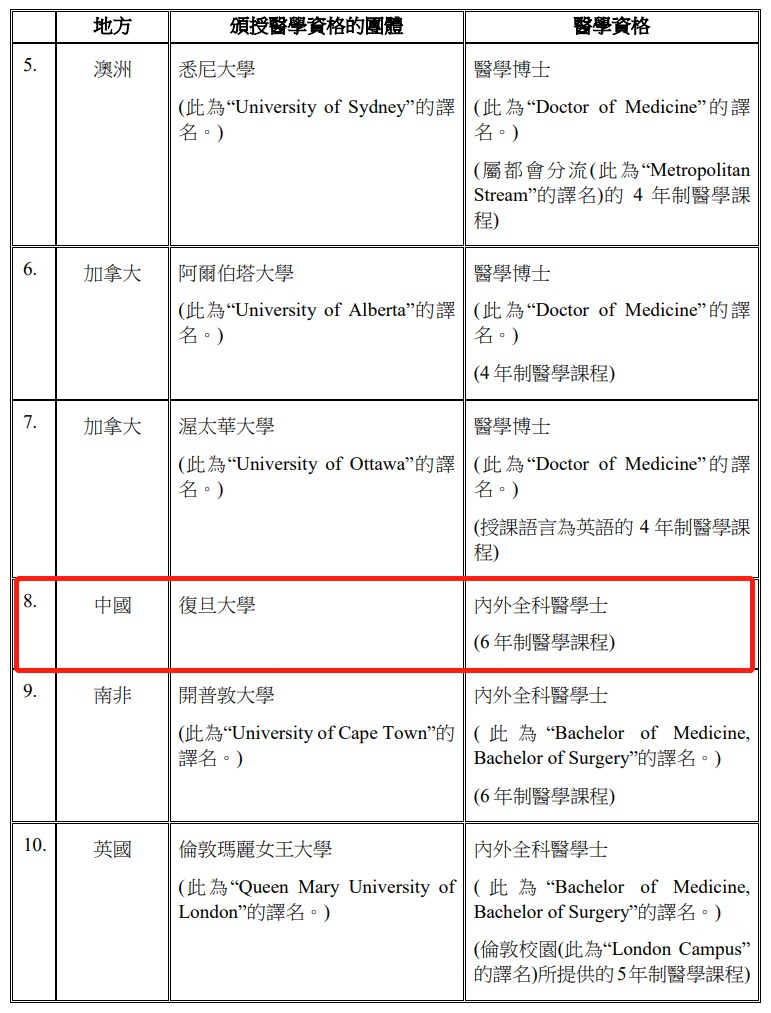 香港急缺！引入内地医生，复旦大学上榜！起薪6W的神仙职业香港人都卷不上