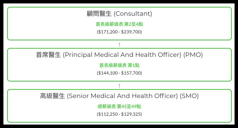香港急缺！引入内地医生，复旦大学上榜！起薪6W的神仙职业香港人都卷不上