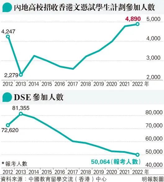 今年超1.3万港籍学生报考内地大学，你看到的是危机，还是机会？