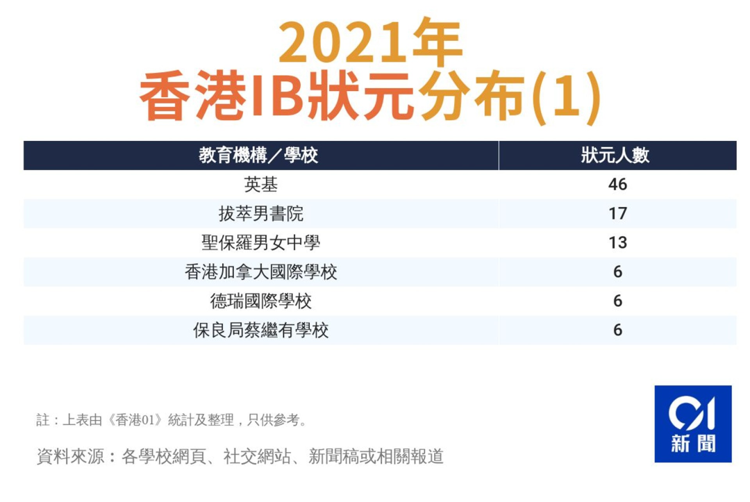 IB放榜！香港用1%的报考人数，拿下了全球14.5%的状元！牛！