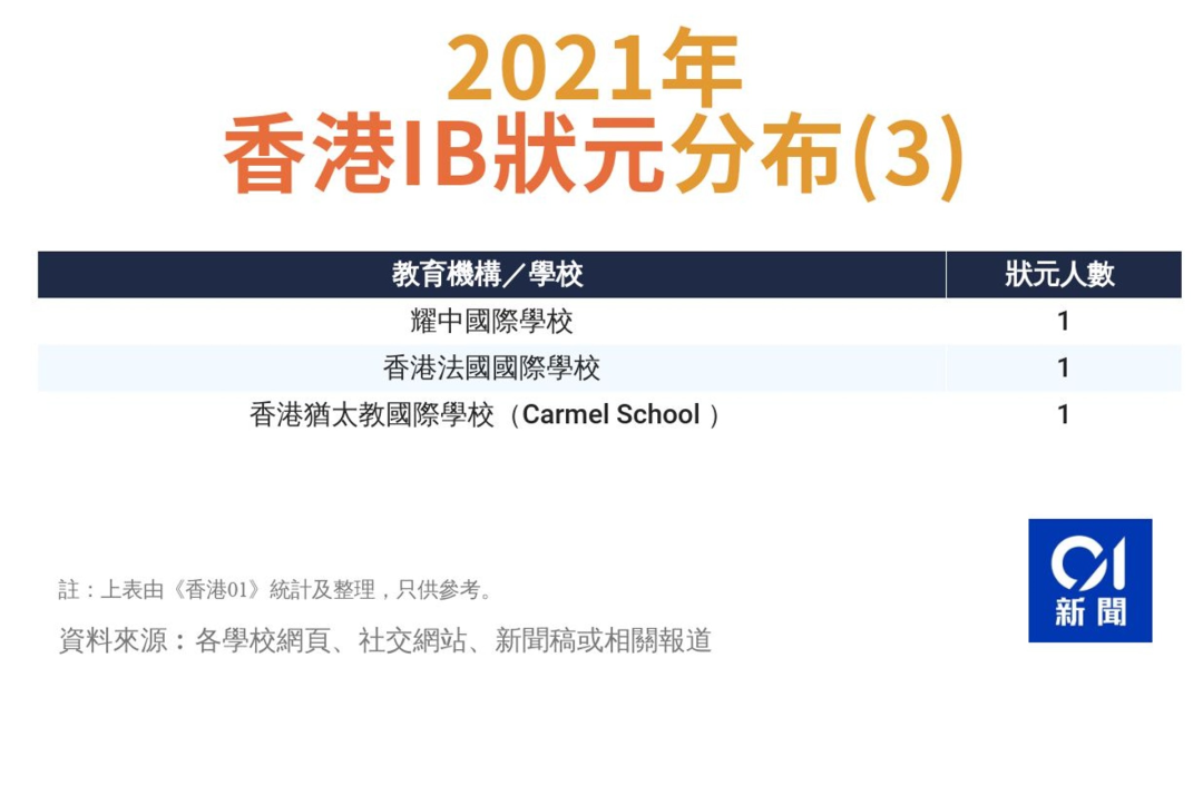 IB放榜！香港用1%的报考人数，拿下了全球14.5%的状元！牛！