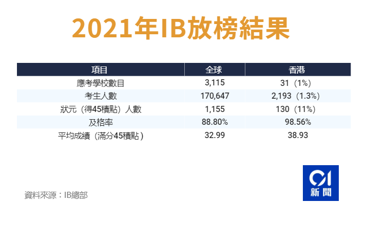 IB放榜！香港用1%的报考人数，拿下了全球14.5%的状元！牛！
