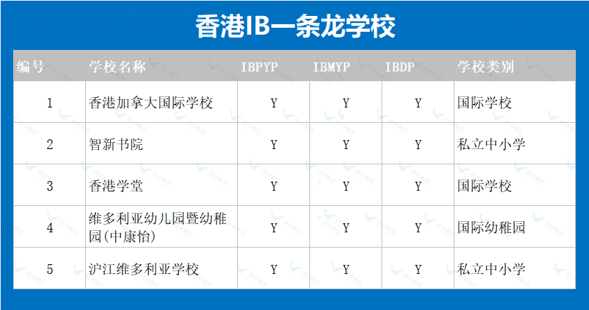 IB放榜！香港用1%的报考人数，拿下了全球14.5%的状元！牛！