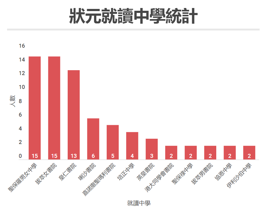 香港高考DSE放榜！8个状元，基本都卷一个专业！？