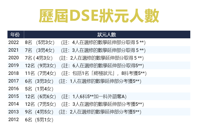 香港高考DSE放榜！8个状元，基本都卷一个专业！？