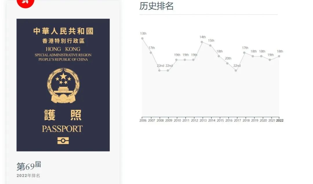 香港的全球最佳护照排名又升了！隐藏使用方法极少人知道！