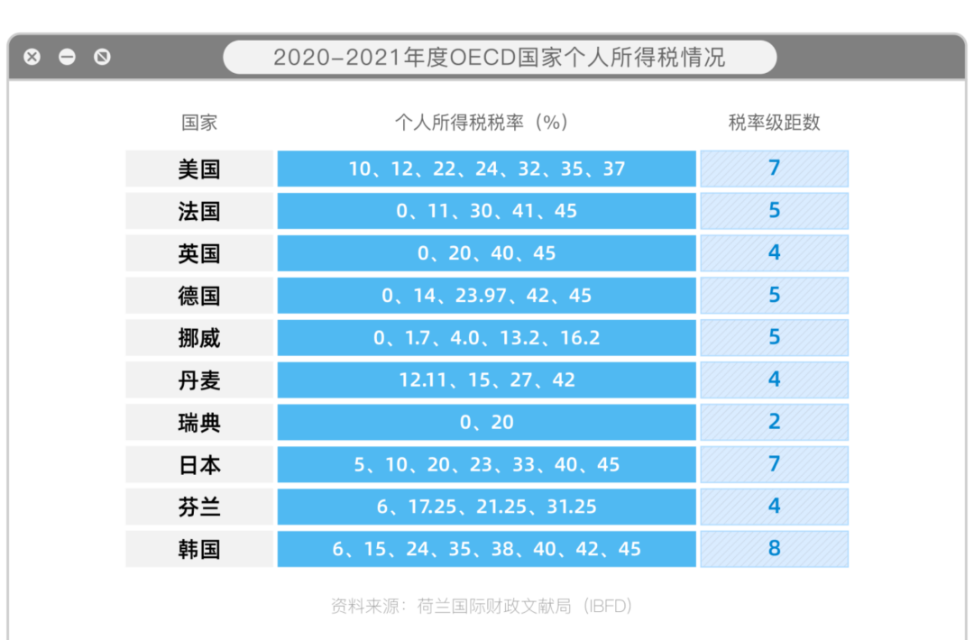 中国的个税，放全球来看算不算高？